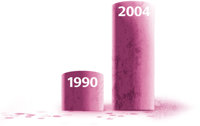 בשנת 2004 פי משתמשי ריטלין הגיעו לחדרי מיון מאשר בשנת 1990.